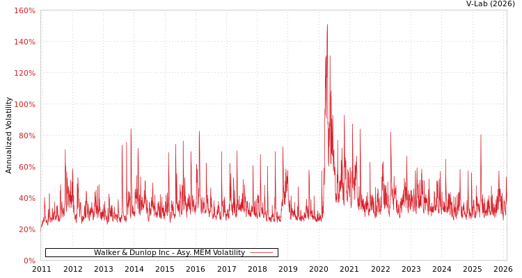 graph of Walker & Dunlop Inc AMEM
