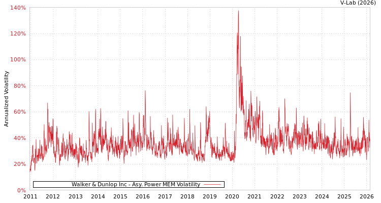graph of Walker & Dunlop Inc APMEM