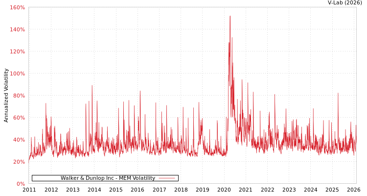 graph of Walker & Dunlop Inc MEM