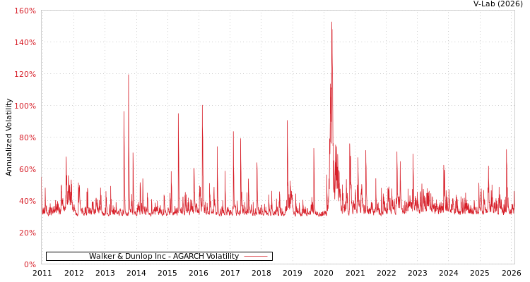 graph of Walker & Dunlop Inc AGARCH