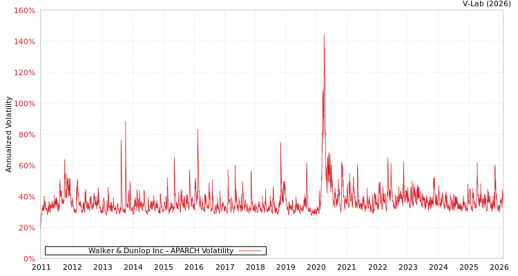 graph of Walker & Dunlop Inc APARCH