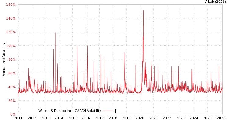 graph of Walker & Dunlop Inc GARCH