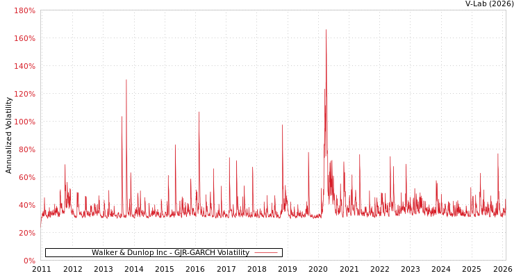 graph of Walker & Dunlop Inc GJR-GARCH