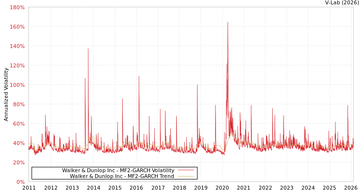graph of Walker & Dunlop Inc MF2-GARCH