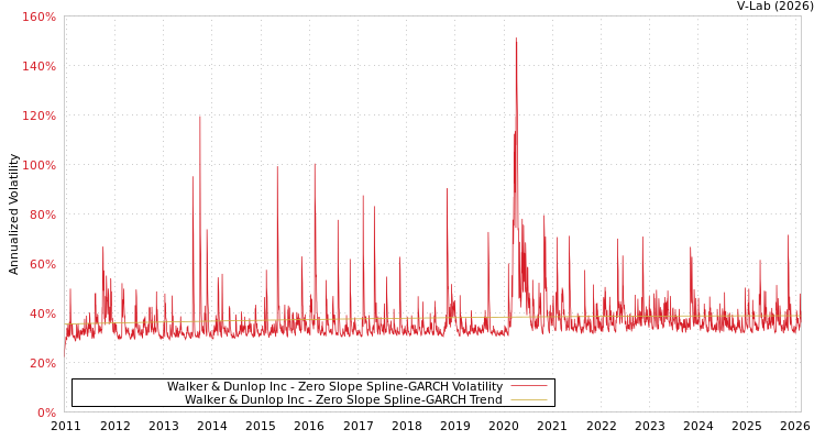 graph of Walker & Dunlop Inc S0GARCH