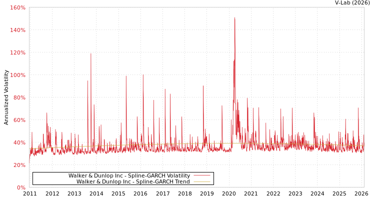 graph of Walker & Dunlop Inc SGARCH