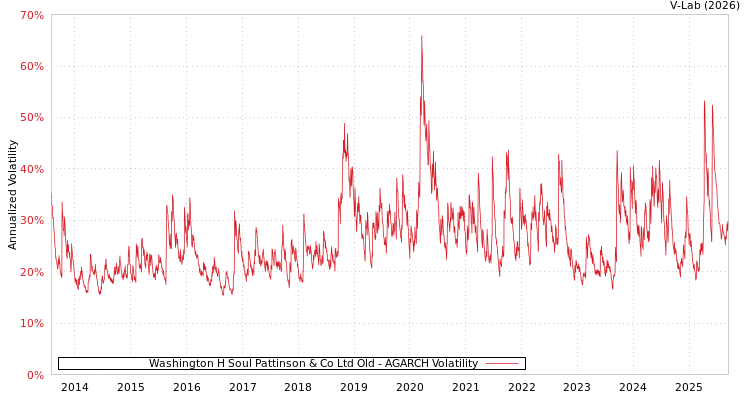 graph of Washington H Soul Pattinson & Co Ltd Old AGARCH