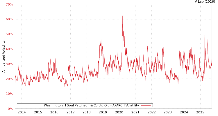 graph of Washington H Soul Pattinson & Co Ltd Old APARCH