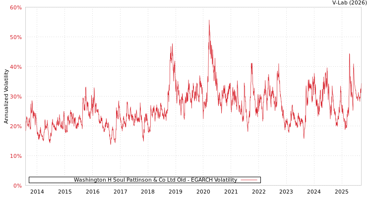 graph of Washington H Soul Pattinson & Co Ltd Old EGARCH