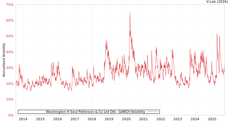 graph of Washington H Soul Pattinson & Co Ltd Old GARCH