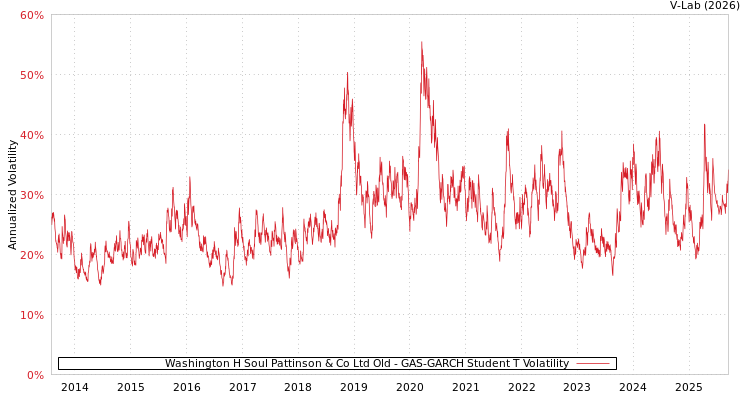 graph of Washington H Soul Pattinson & Co Ltd Old GAS-GARCH-T