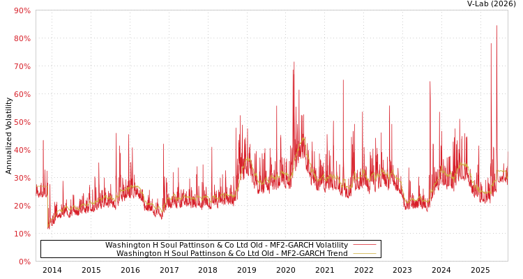 graph of Washington H Soul Pattinson & Co Ltd Old MF2-GARCH