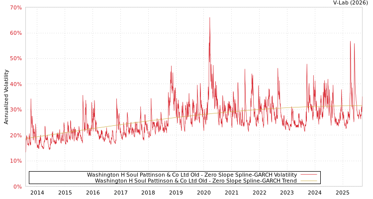 graph of Washington H Soul Pattinson & Co Ltd Old S0GARCH