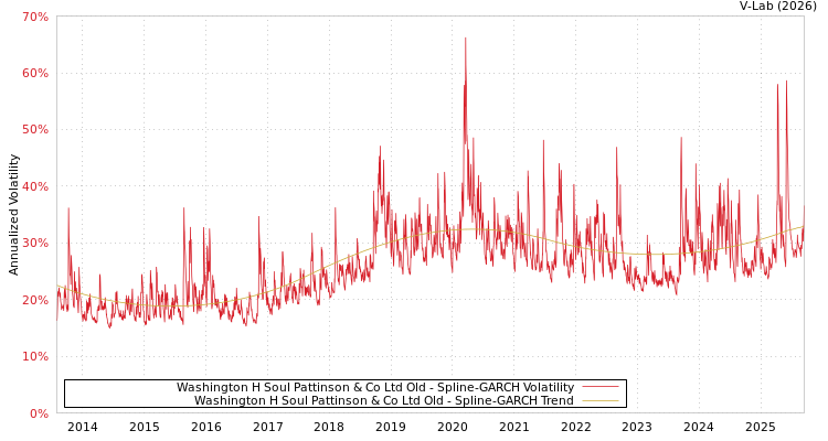 graph of Washington H Soul Pattinson & Co Ltd Old SGARCH