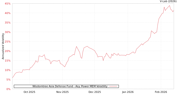 graph of Wisdomtree Asia Defense Fund APMEM