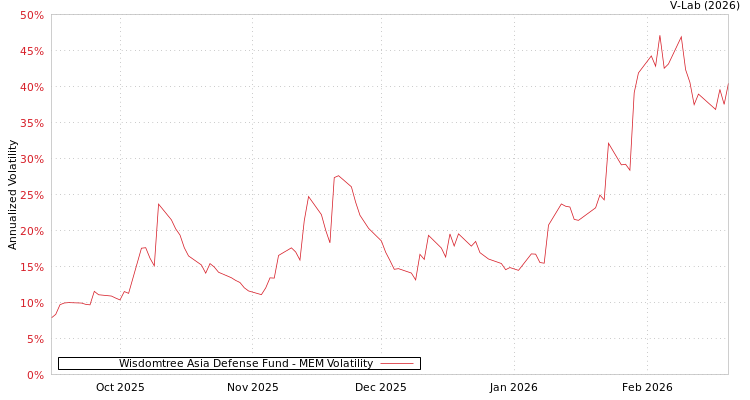 graph of Wisdomtree Asia Defense Fund MEM