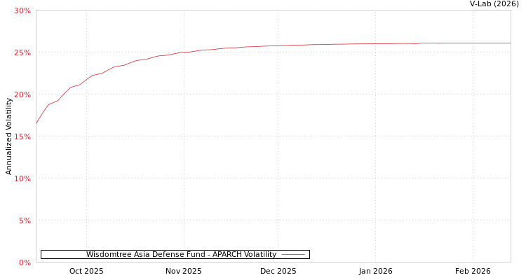 graph of Wisdomtree Asia Defense Fund APARCH