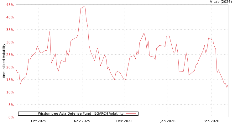 graph of Wisdomtree Asia Defense Fund EGARCH