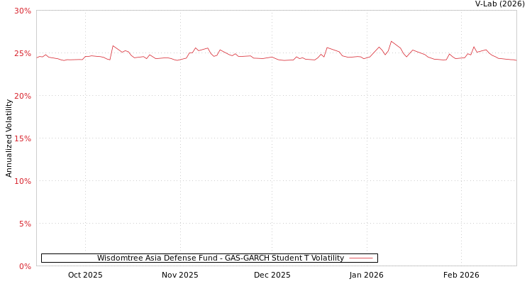graph of Wisdomtree Asia Defense Fund GAS-GARCH-T