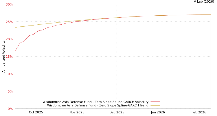 graph of Wisdomtree Asia Defense Fund S0GARCH