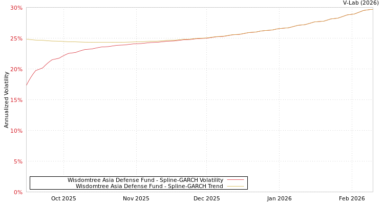 graph of Wisdomtree Asia Defense Fund SGARCH