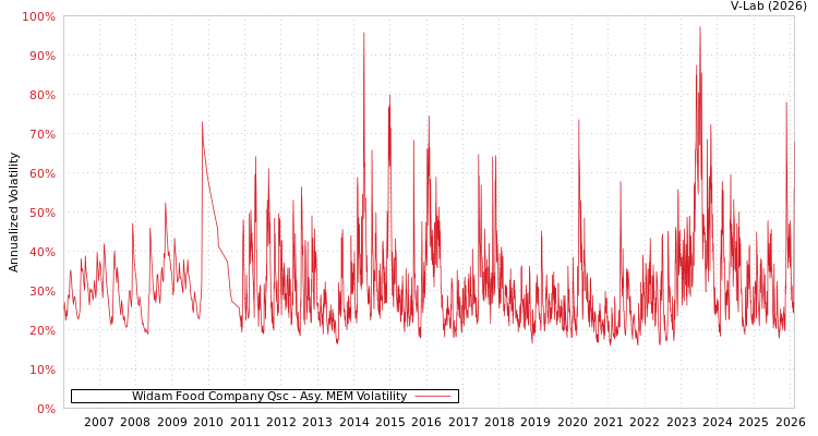 graph of Widam Food Company Qsc AMEM