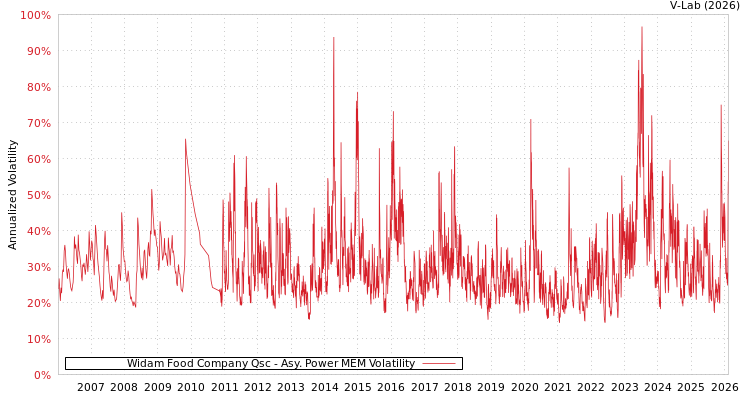 graph of Widam Food Company Qsc APMEM