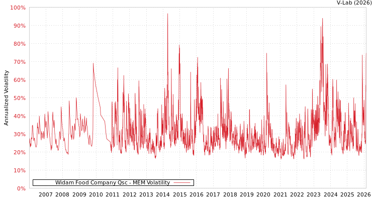 graph of Widam Food Company Qsc MEM