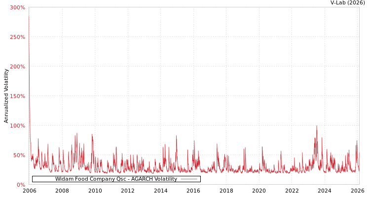 graph of Widam Food Company Qsc AGARCH