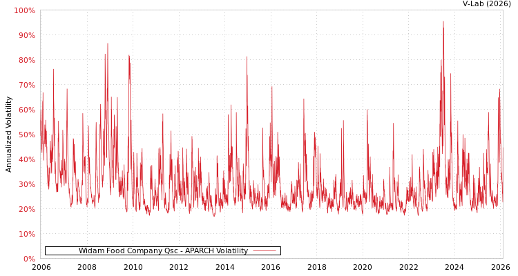 graph of Widam Food Company Qsc APARCH