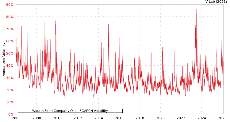 graph of Widam Food Company Qsc EGARCH