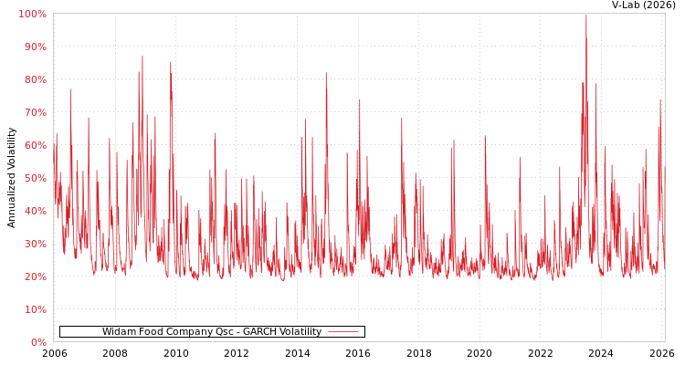 graph of Widam Food Company Qsc GARCH
