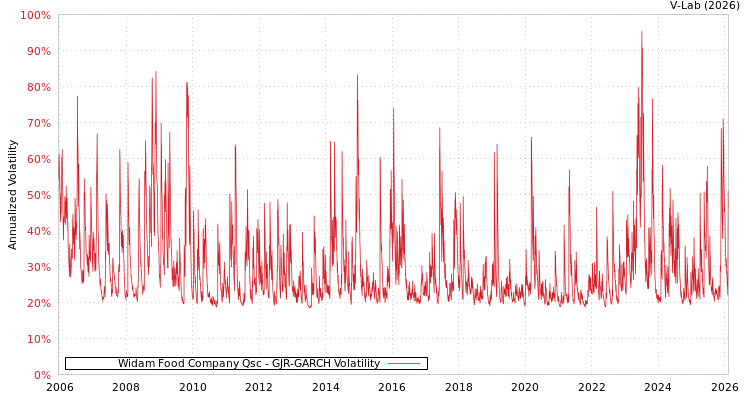graph of Widam Food Company Qsc GJR-GARCH