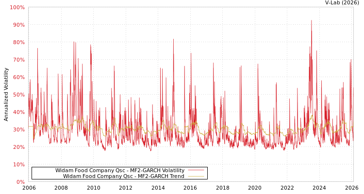 graph of Widam Food Company Qsc MF2-GARCH