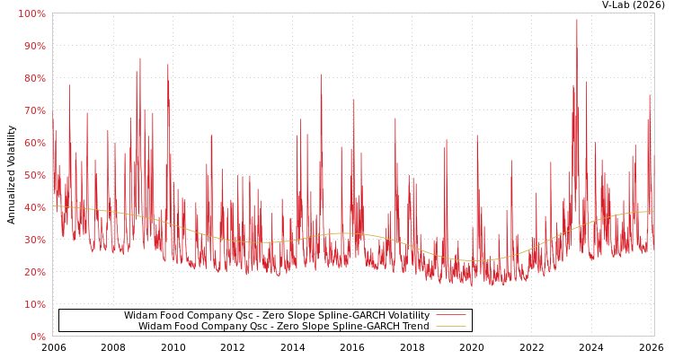 graph of Widam Food Company Qsc S0GARCH