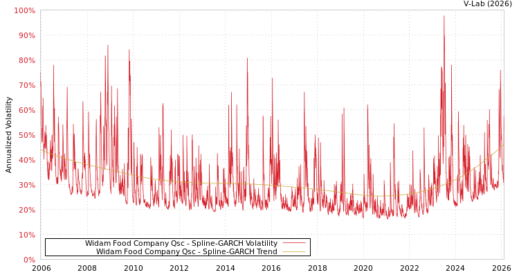 graph of Widam Food Company Qsc SGARCH