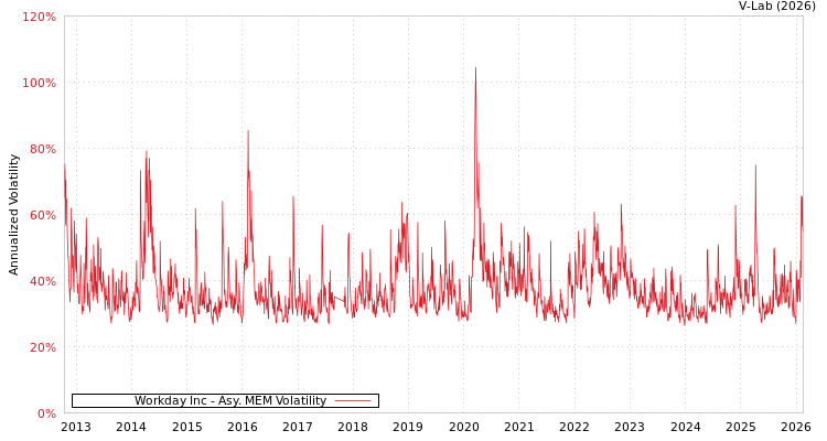 graph of Workday Inc AMEM