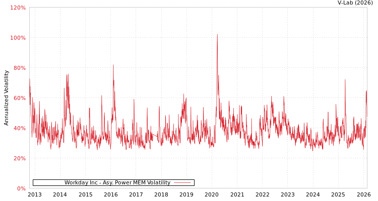 graph of Workday Inc APMEM