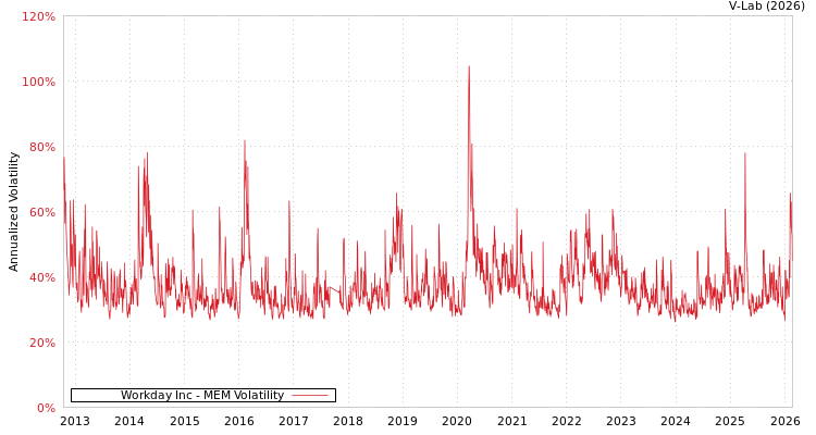 graph of Workday Inc MEM