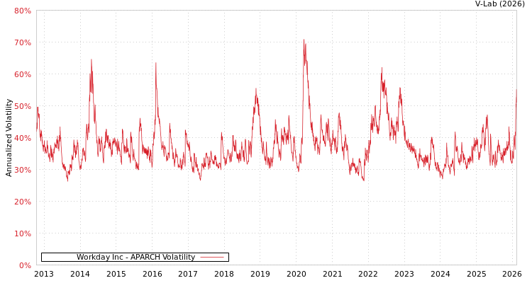 graph of Workday Inc APARCH