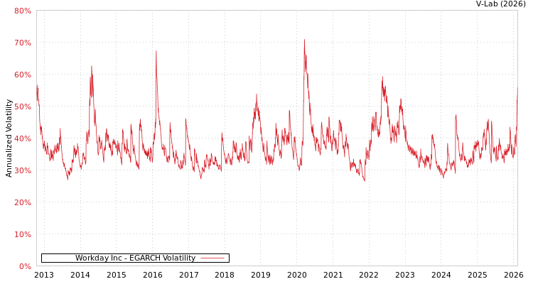 graph of Workday Inc EGARCH