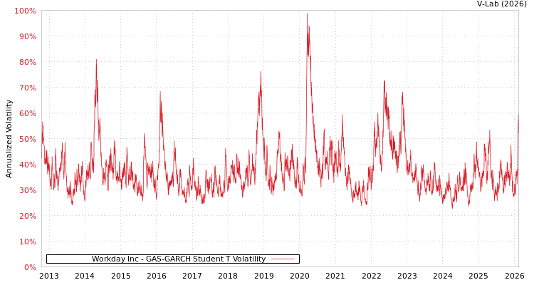 graph of Workday Inc GAS-GARCH-T