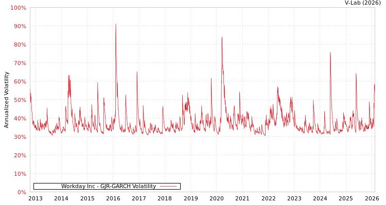 graph of Workday Inc GJR-GARCH