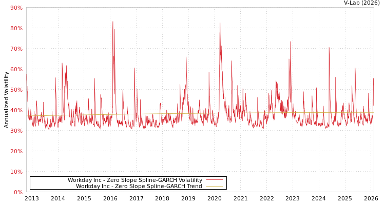 graph of Workday Inc S0GARCH