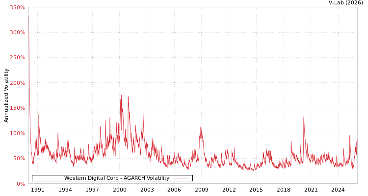 graph of Western Digital Corp AGARCH