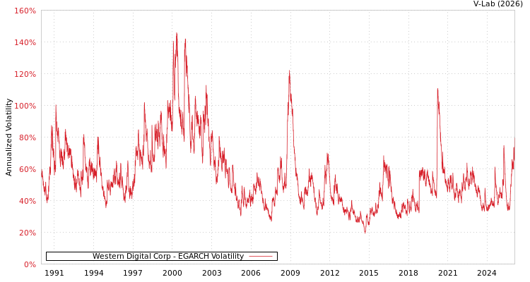 graph of Western Digital Corp EGARCH