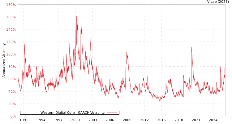 graph of Western Digital Corp GARCH