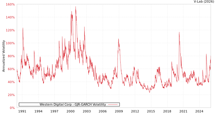 graph of Western Digital Corp GJR-GARCH