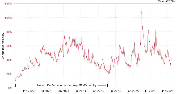 graph of Livetech Da Bahia Industria AMEM