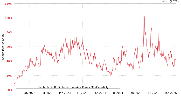 graph of Livetech Da Bahia Industria APMEM